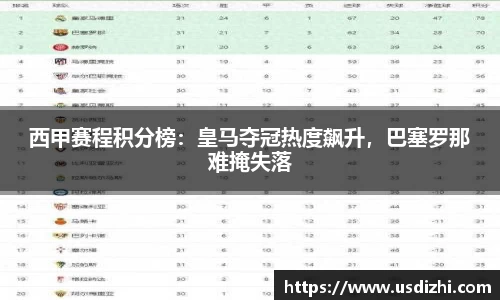 西甲赛程积分榜：皇马夺冠热度飙升，巴塞罗那难掩失落